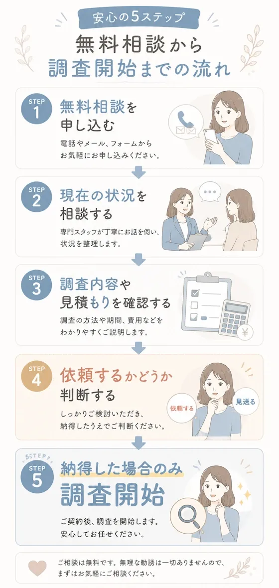 無料相談から調査開始までの流れ